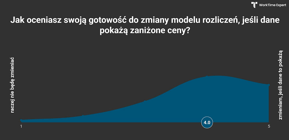 WorkTime Expert konferencja Janów wykres