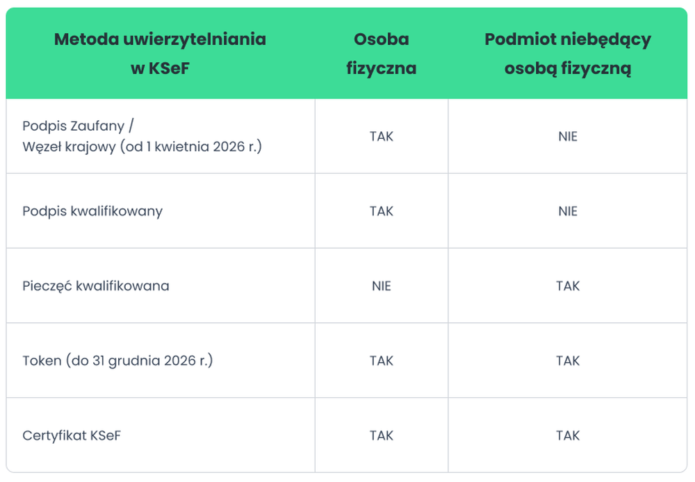 KSeF-tabela-metod-uwierzytelniania
