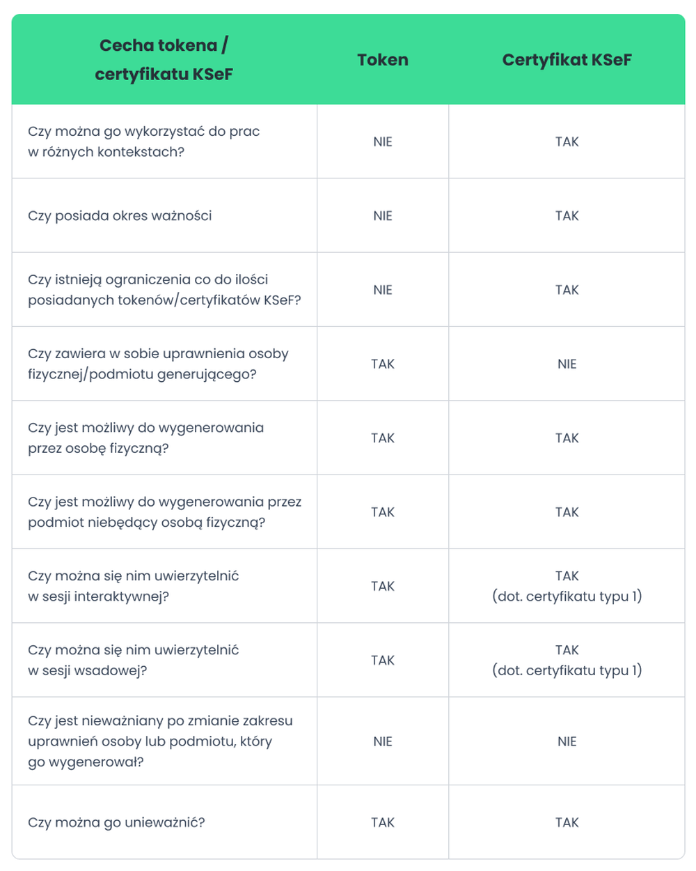 KSeF-tabela-cechy tokenów