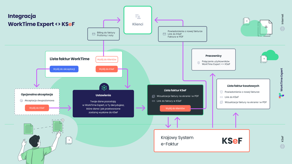 WorkTime Expert schemat integracji KSeF